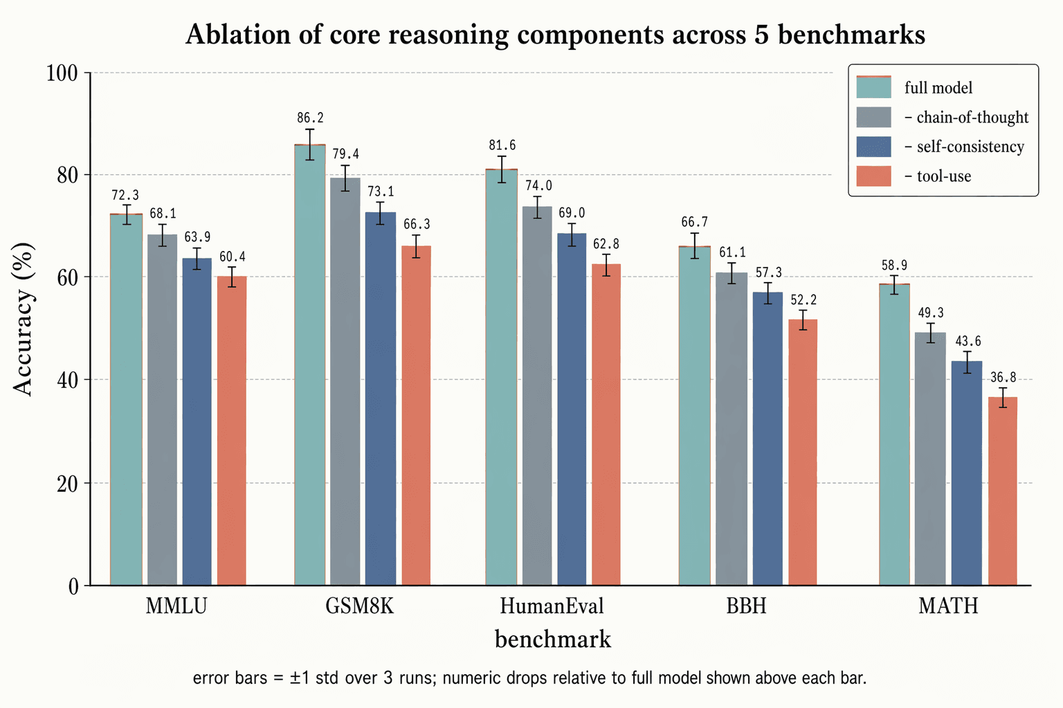 Ablation Bars