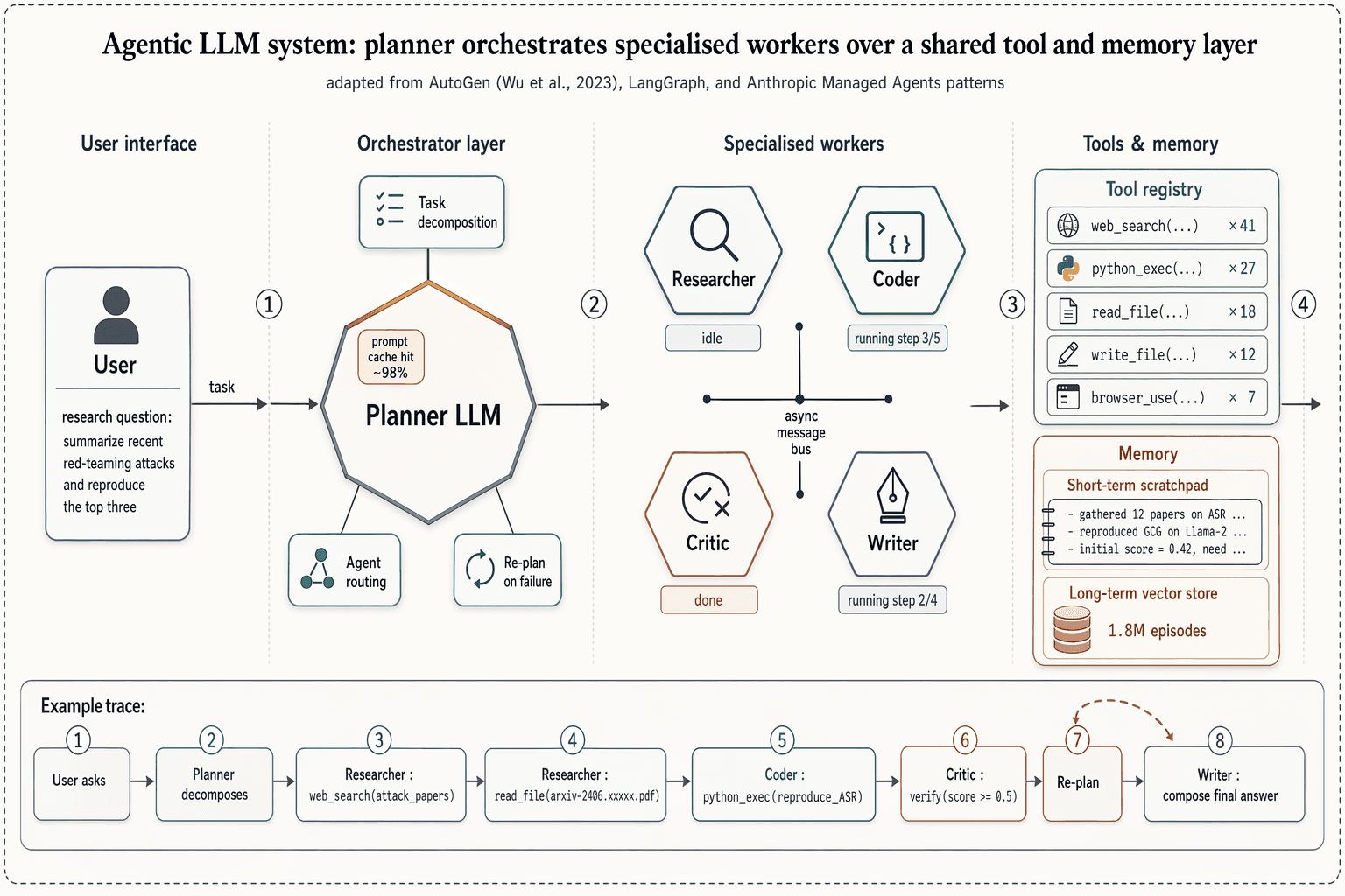 Agent Architecture