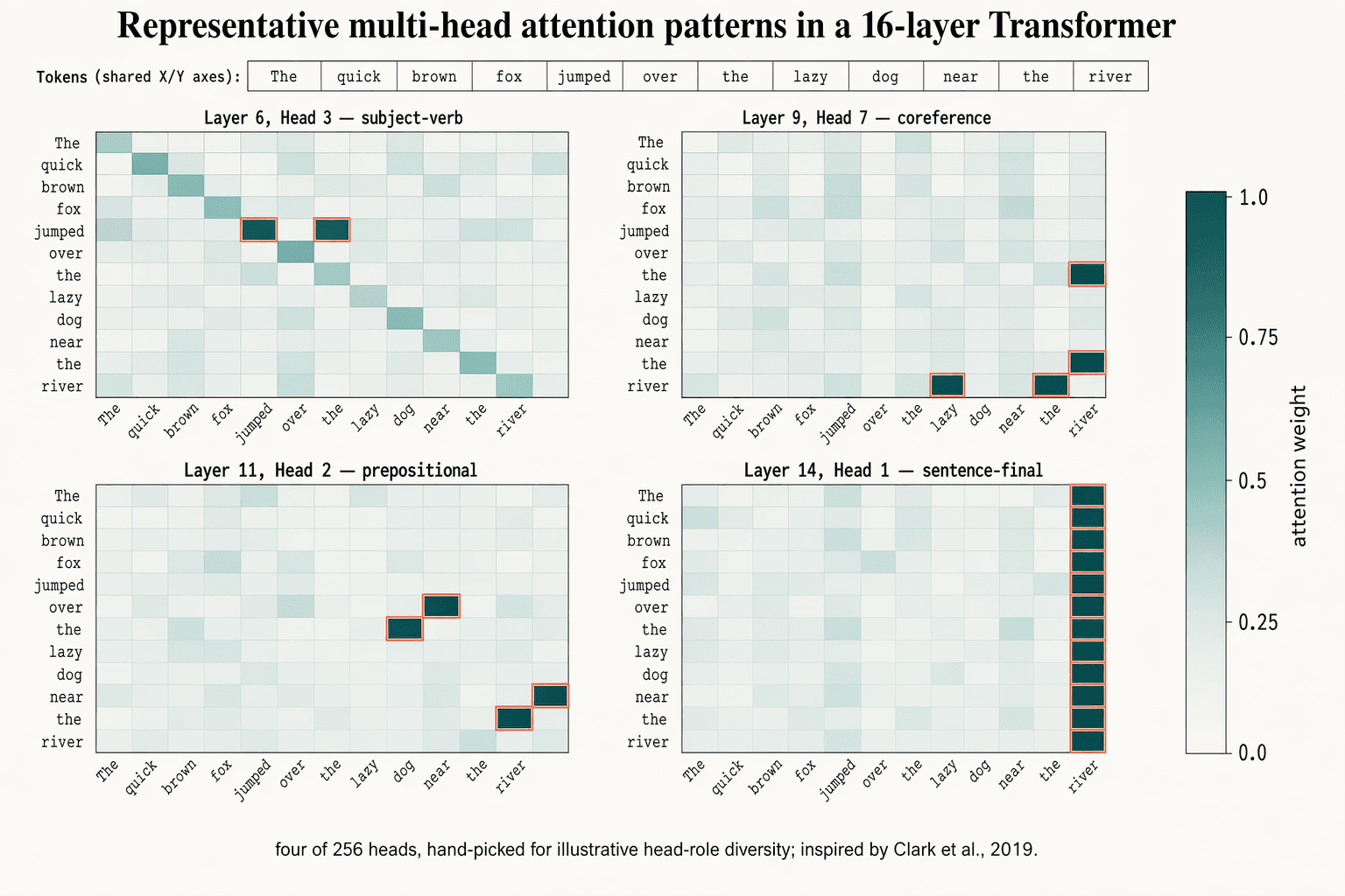 Attention Heatmap