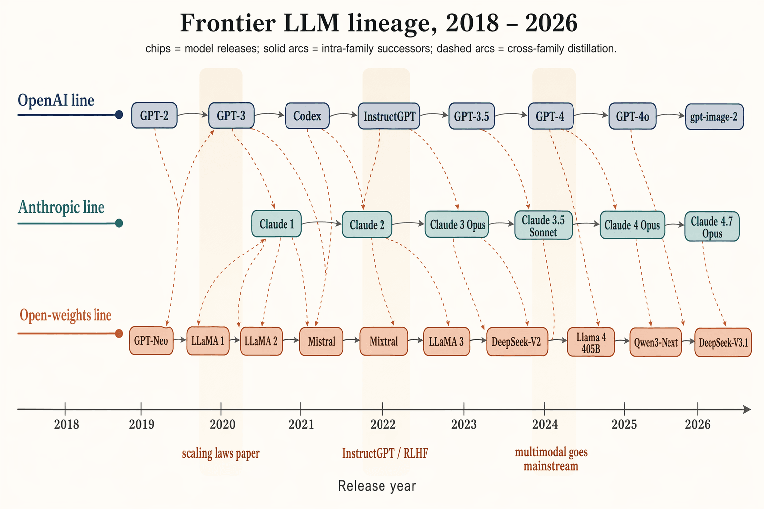 Model Timeline