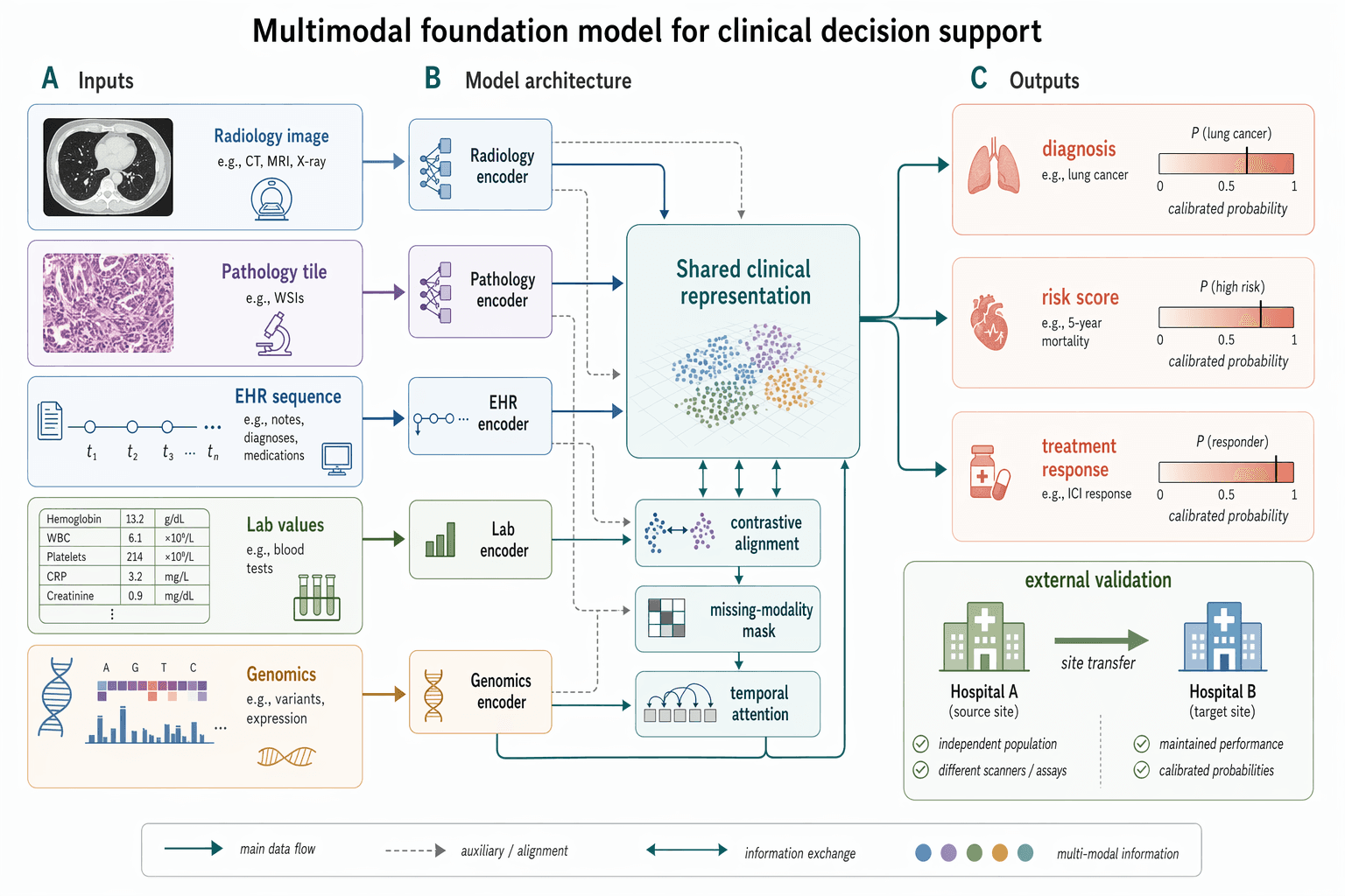 Multimodal Medical Ai Method