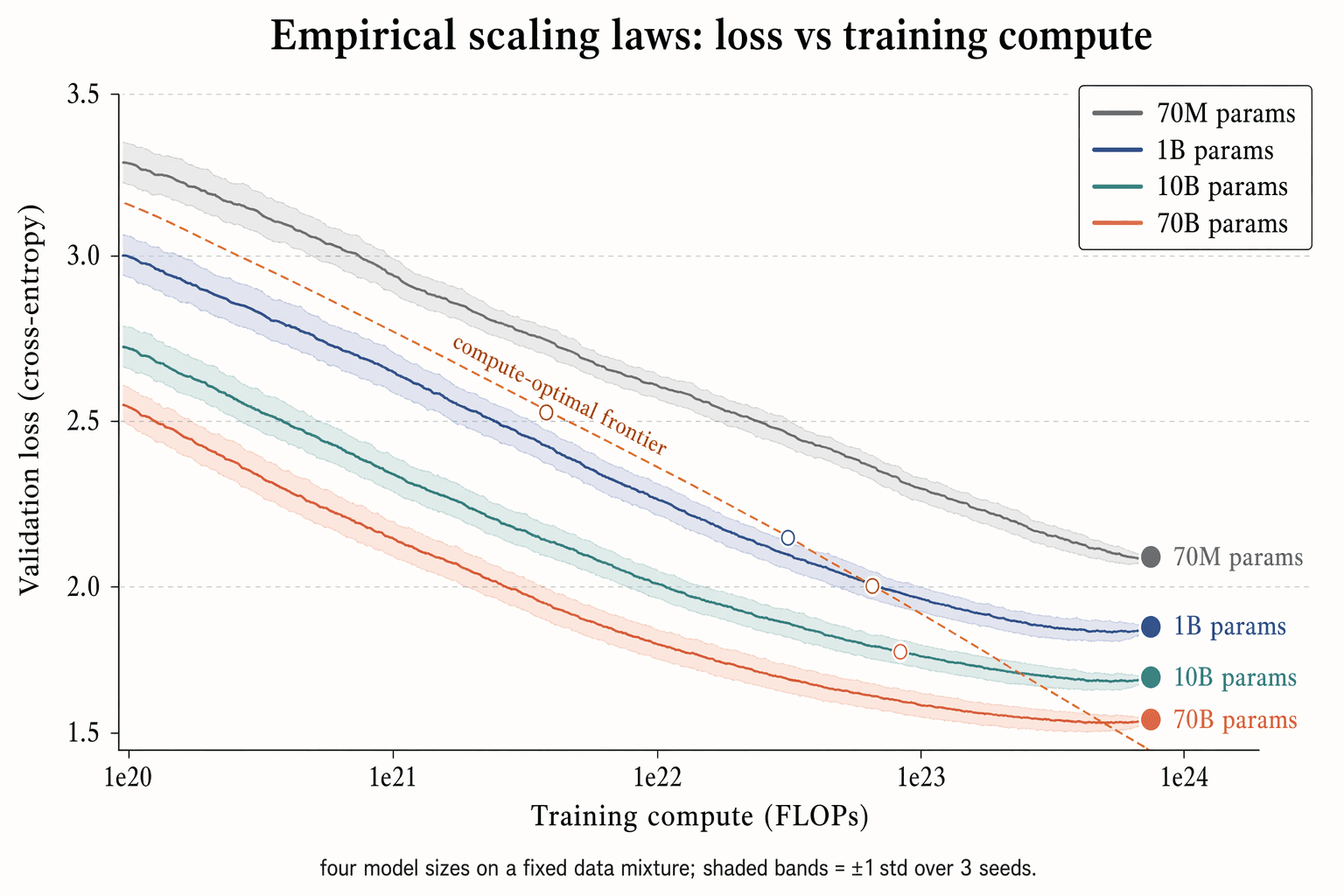 Scaling Curves